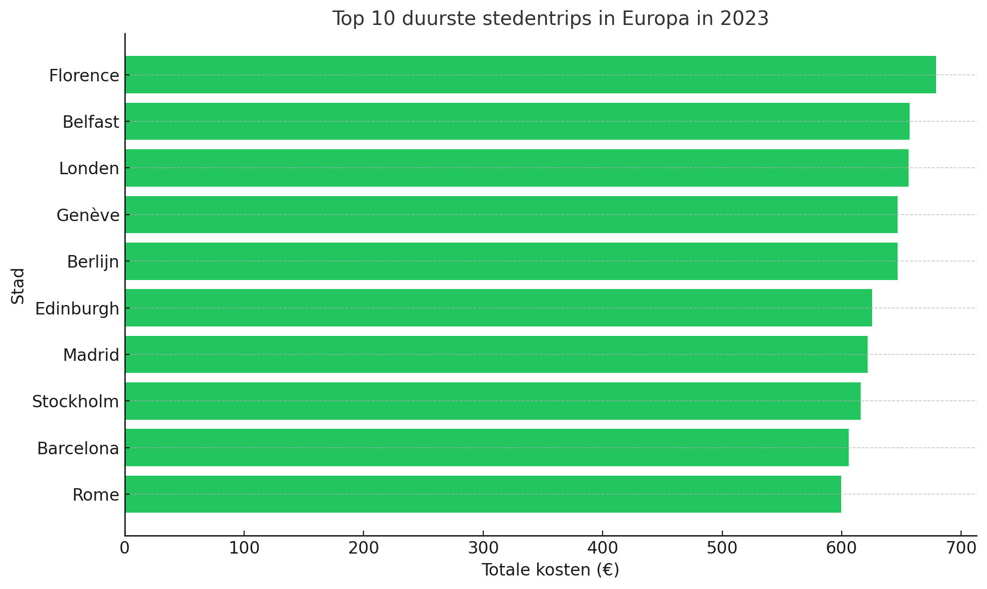 Top 10 duurste stedentrips in Europa in 2023